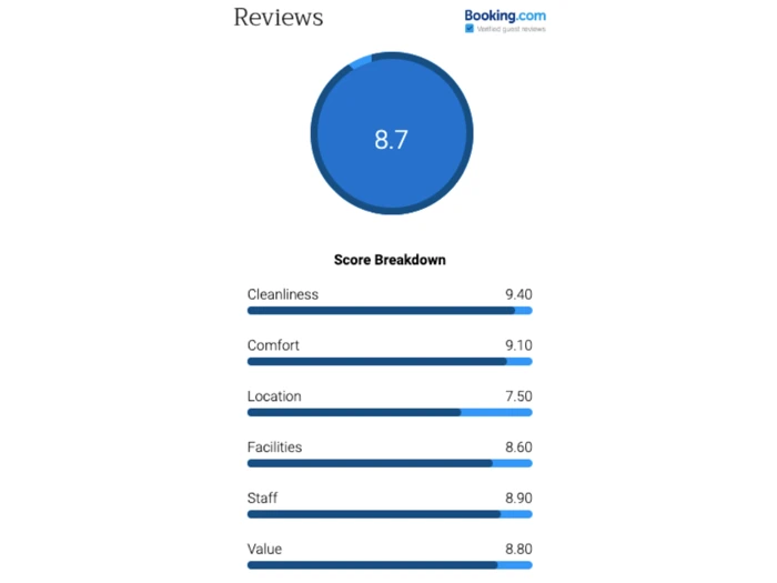 En oversigt over anmeldelser viser en samlet score på 8,7 ud af 10 med kategorier: Renlighed 9,4, Komfort 9,1, Beliggenhed 7,5, Faciliteter 8,6, Personale 8,9 og Værdi 8,8.