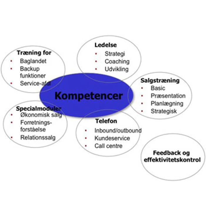 Diagrammet viser "Kompetencer" i midten, forbundet med områder: Træning, Ledelse, Salgstræning, Feedback, Telefon og Specialmoduler, som hver især viser relaterede færdigheder.