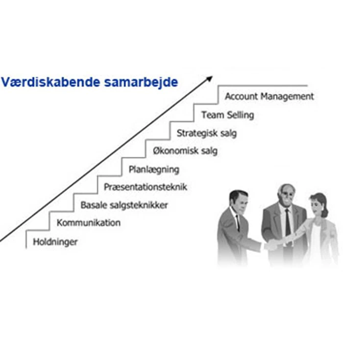 Et trappediagram mærket med salgskompetencer på dansk, stigende fra Holdninger til Account Management, med en gruppe på tre forretningsfolk, der giver hinanden hånden ved foden.